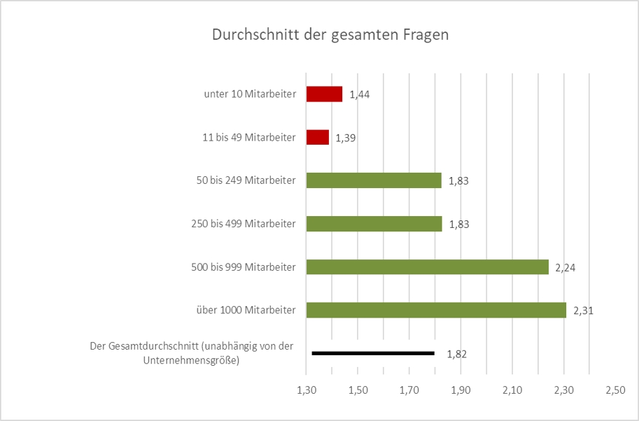 Smart Electronic Factory e.V. und THM zeigen: Mittelstand hat Nachholbedarf bei Digitalisierung