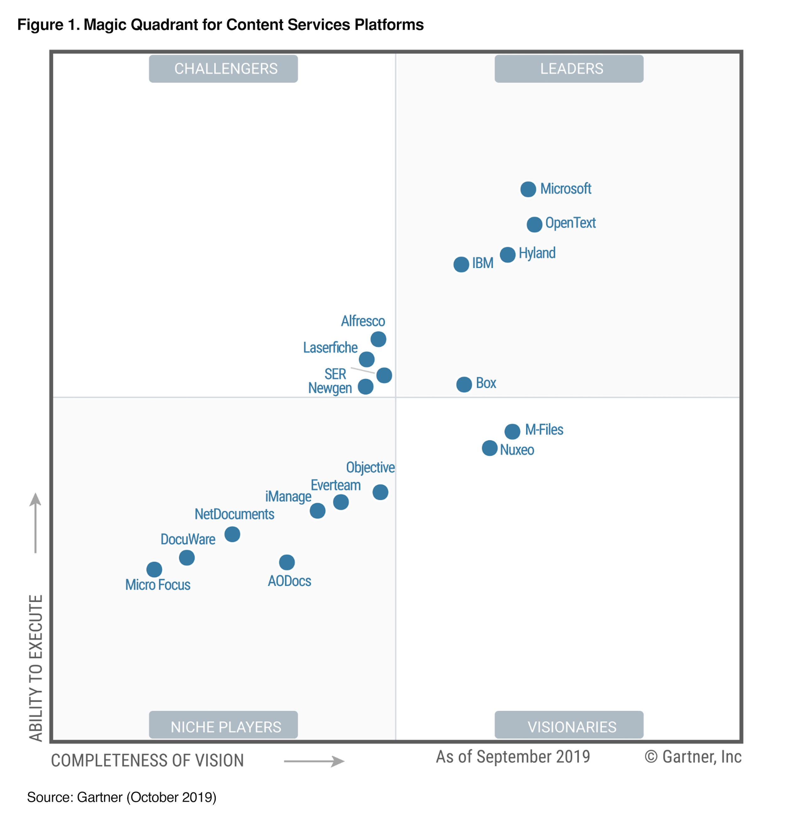 M-Files als Visionär im Gartner Magic Quadrant for Content Services Platforms 2019 eingestuft