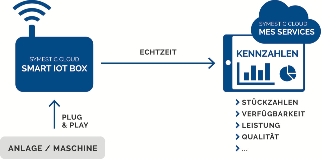 MES-Spezialist symestic GmbH launcht Cloud-Lösung für Produktionskennzahlen