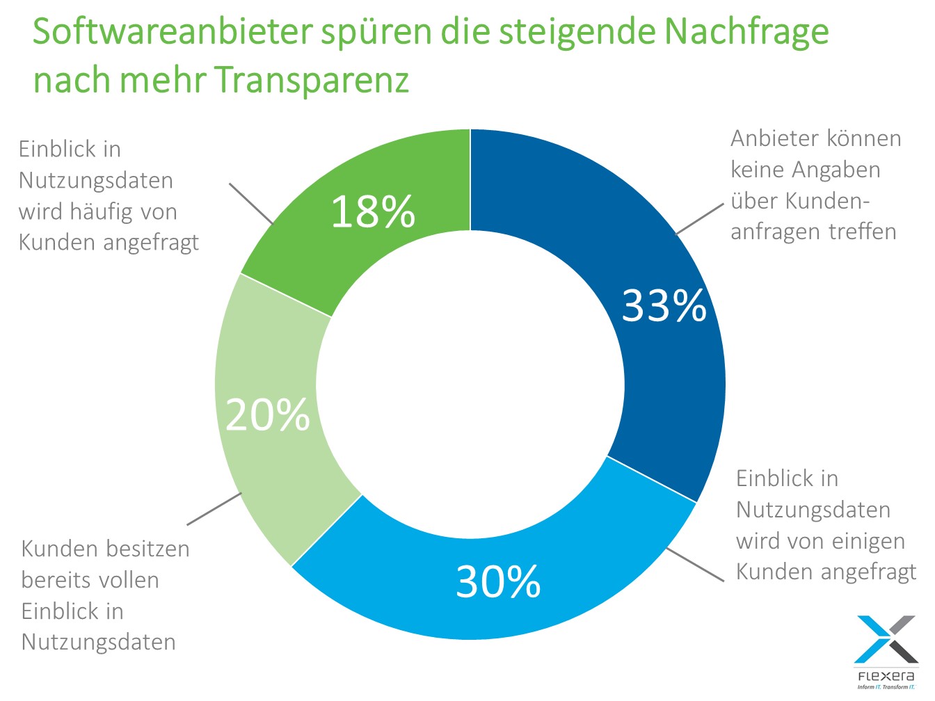 Kundenbeziehungen werden für Softwareanbieter zum Schlüsselfaktor