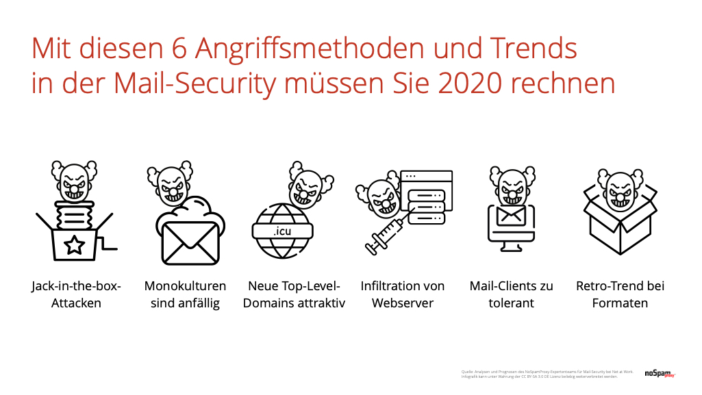 Mit diesen 6 Mail-Attacken müssen Sie 2020 rechnen