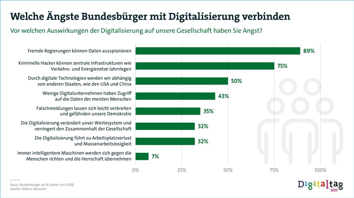 Digitalisierung: Ängste vor Kriminalität, Werteverfall und Massenarbeitslosigkeit