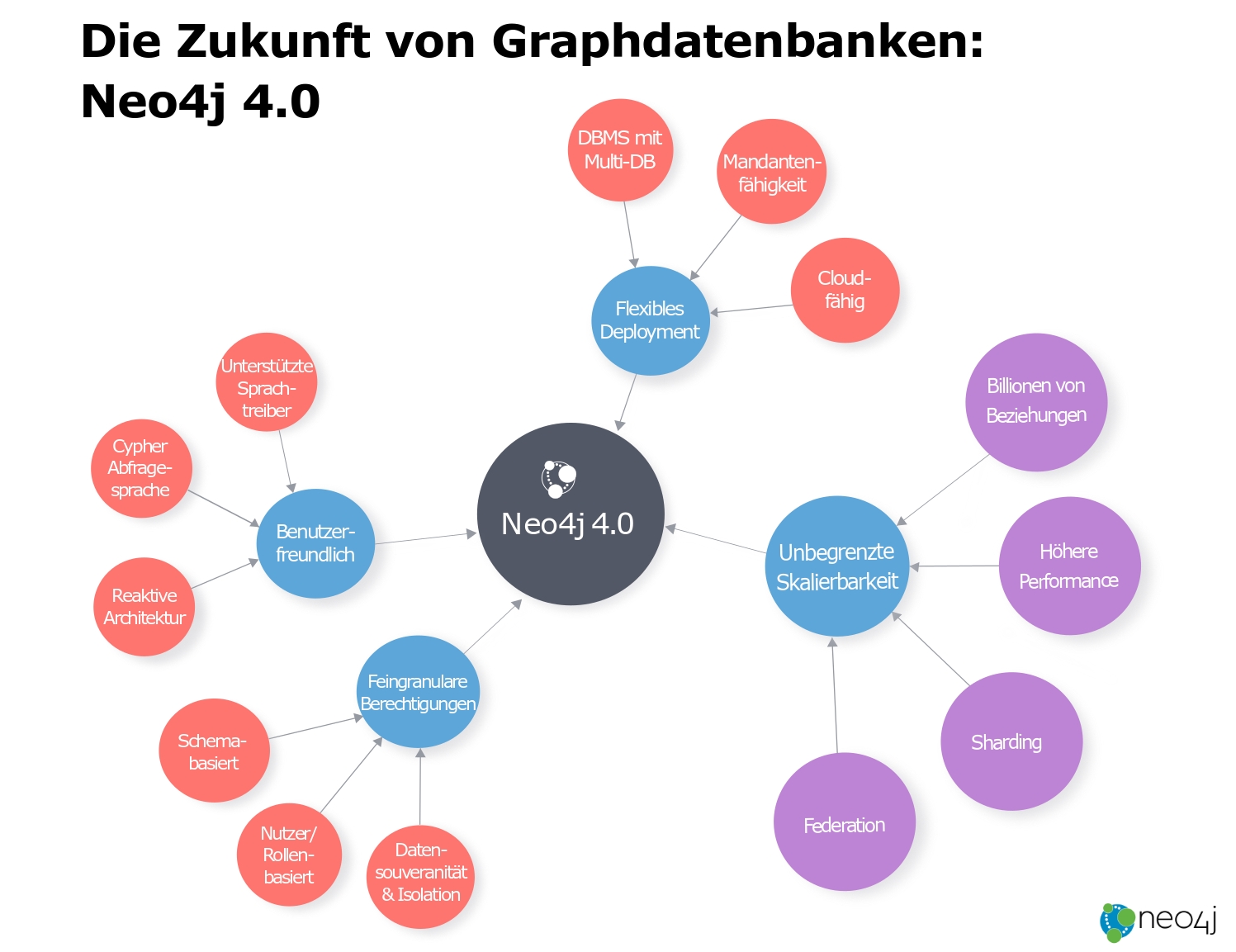 Die Zukunft von Graphdatenbanken: Neo4j 4.0 veröffentlicht