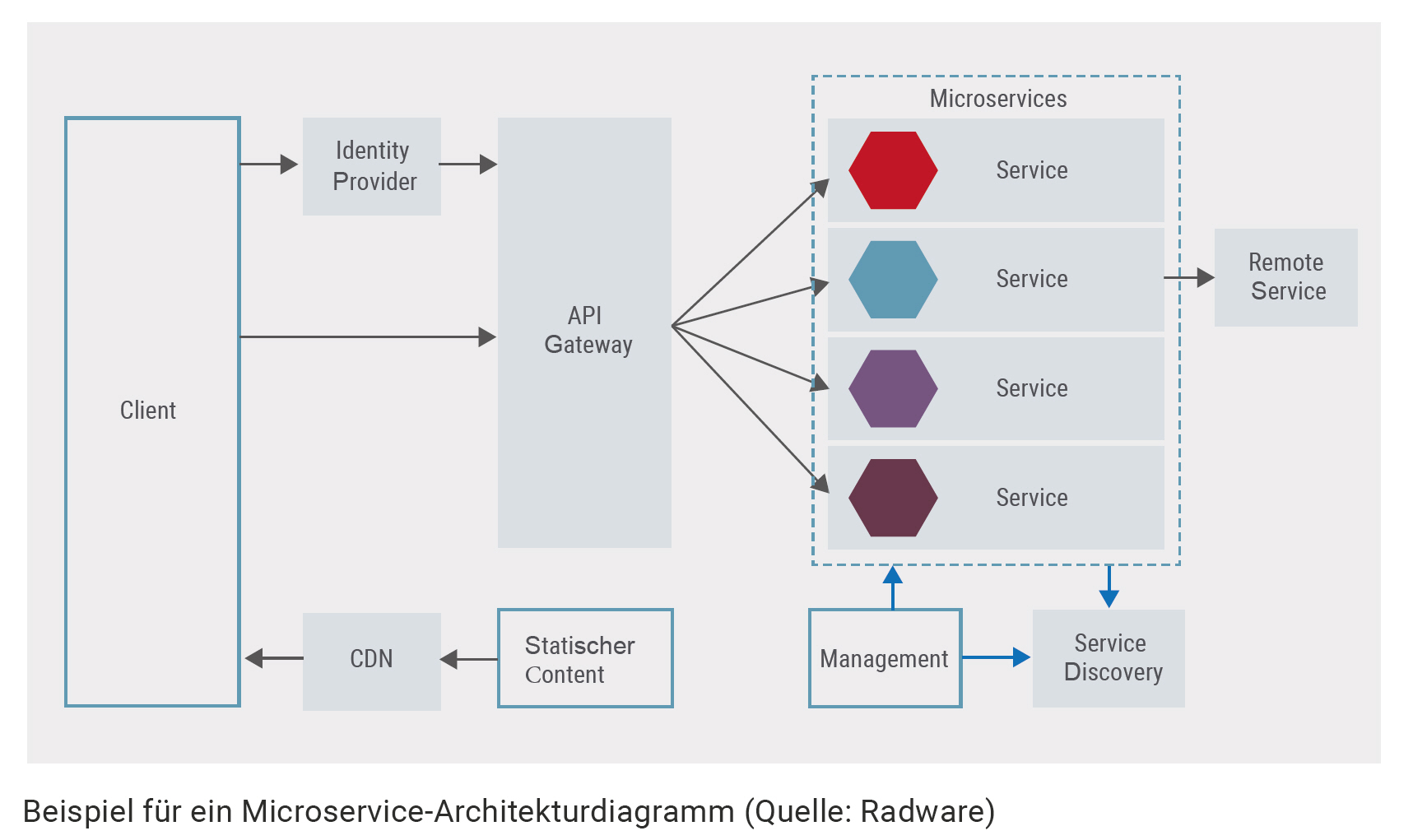 Sicherheit in Zeiten der Microservices: 7 Tipps von Radware