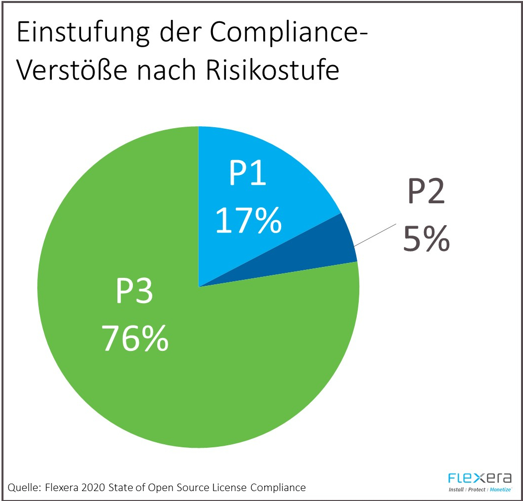 Flexera Statusreport 2020 zu Open Source Lizenzierung