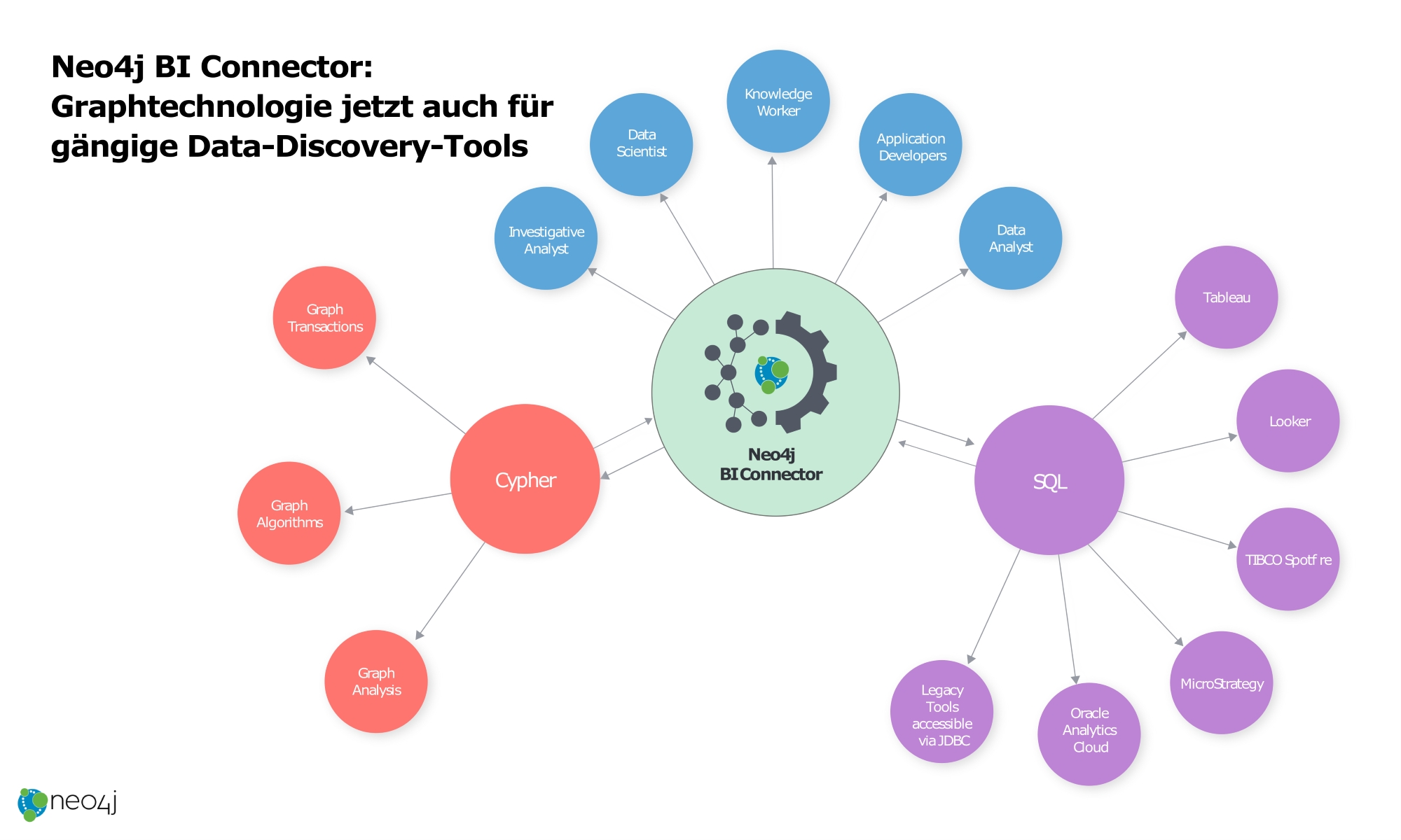 Neo4j BI Connector: Graphtechnologie jetzt auch für gängige Data-Discovery-Tools