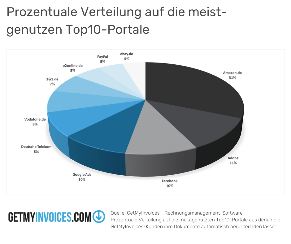 GetMyInvoices hebt individuelles Rechnungsmanagement auf eine neue Stufe