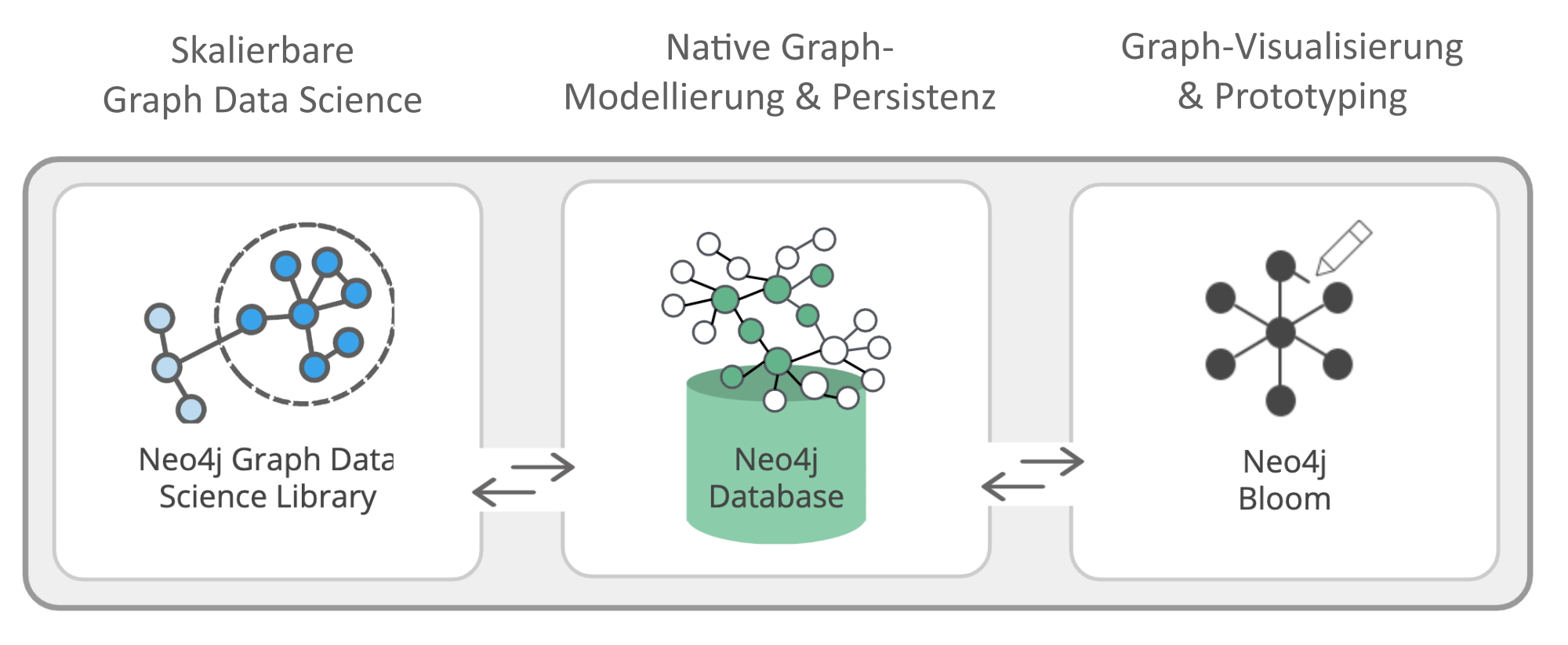 Neo4j for Graph Data Science: Erstes Enterprise Framework für Data Scientists