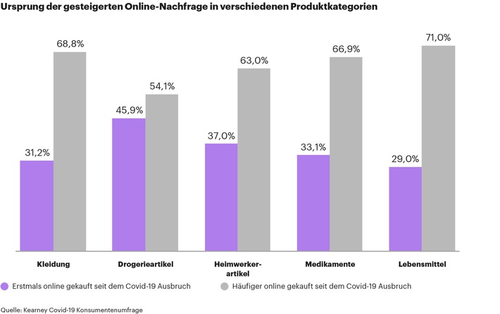 Neukunden im Internet: Jeder Zweite will nach Corona weiter online einkaufen