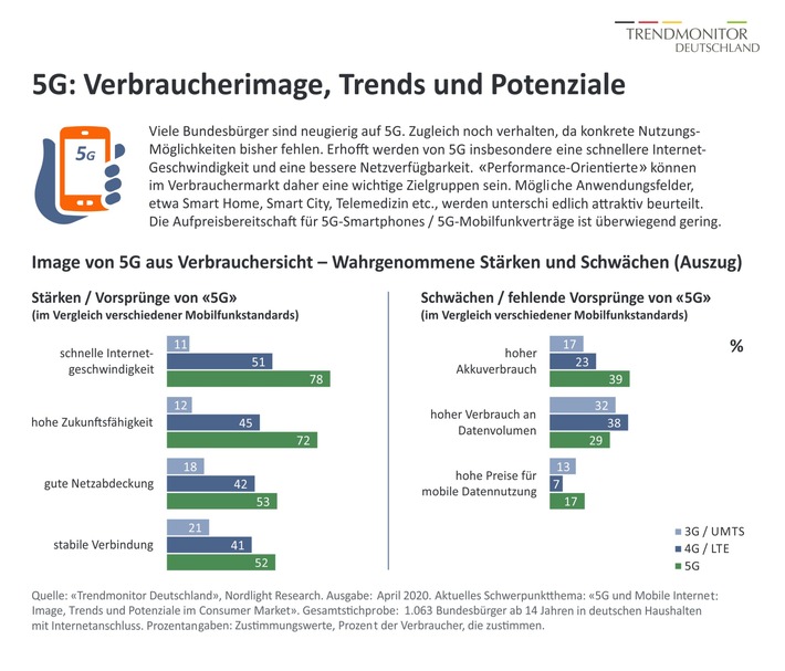 5G – Viele Verbraucher neugierig, aber noch nicht kaufinteressiert