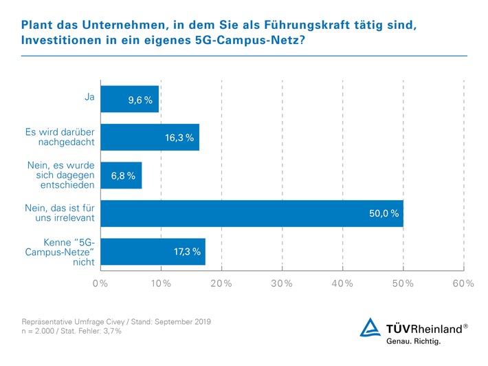 5G-Campus-Netze: TÜV Rheinland bietet Machbarkeitsstudien an / 5G ermöglicht neue Automatisierungslösungen in der Produktion / Chancen und Nutzen von 5G-Campus-Netzen in vielen Firmen unbekannt