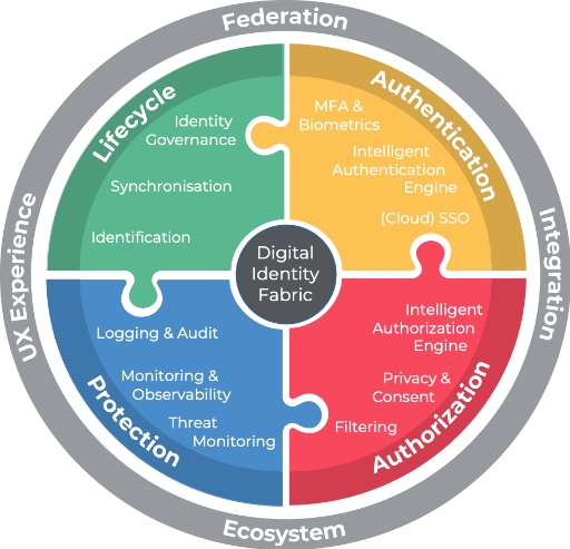 Devoteam startet Digital Identity Fabric