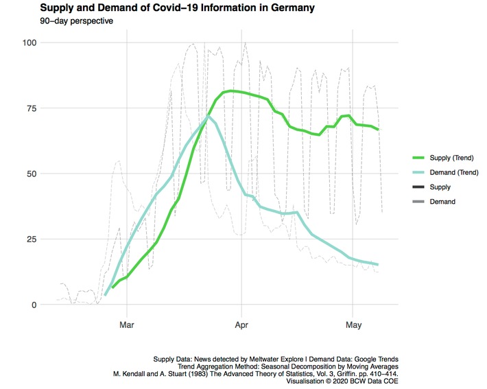 Corona-Paradox: Interesse der Deutschen am Thema Coronavirus im freien Fall – Informationsüberangebot der Medien – Klimawandel kaum noch nachgefragt