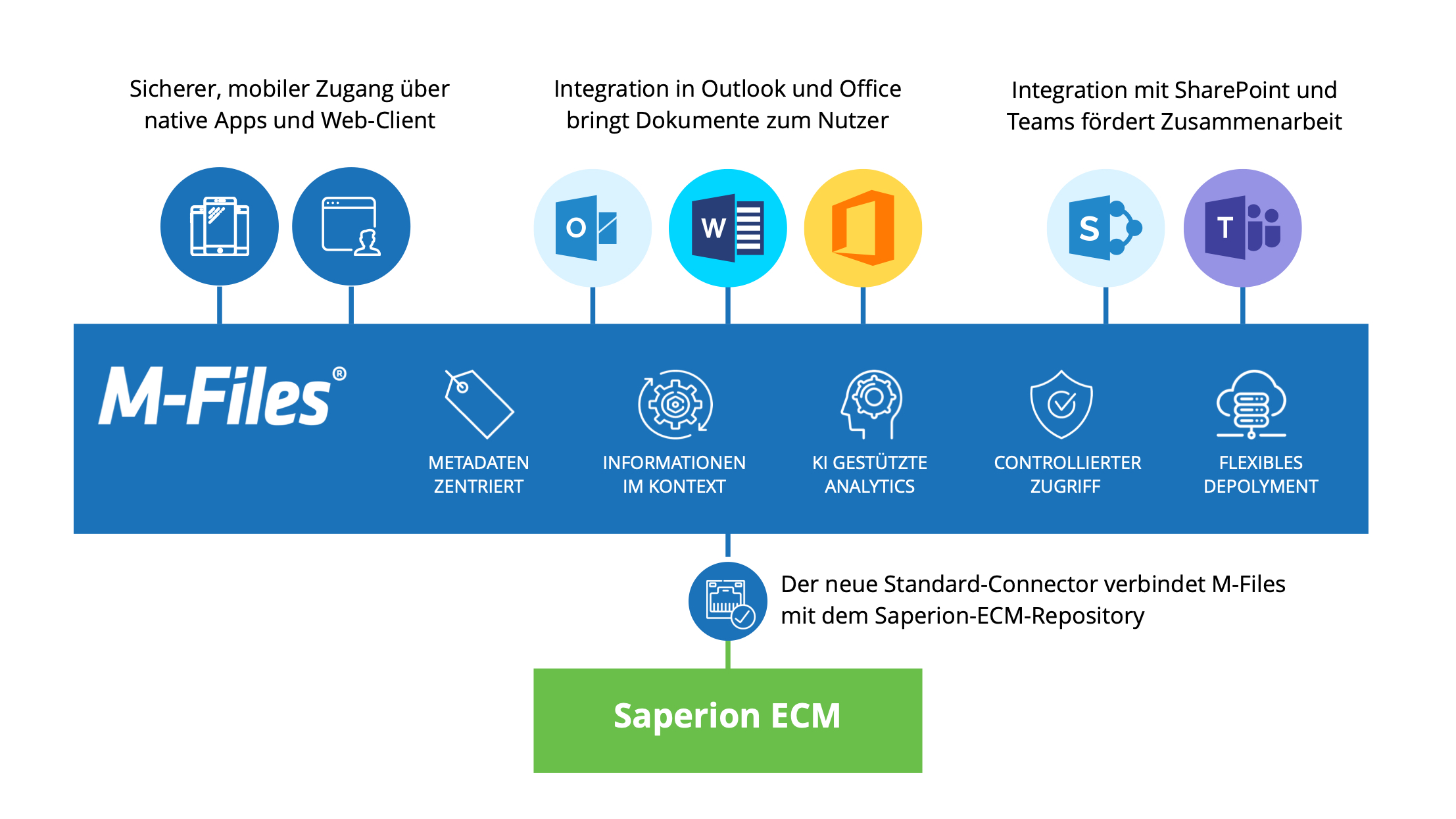 M-Files bietet Saperion-Connector an