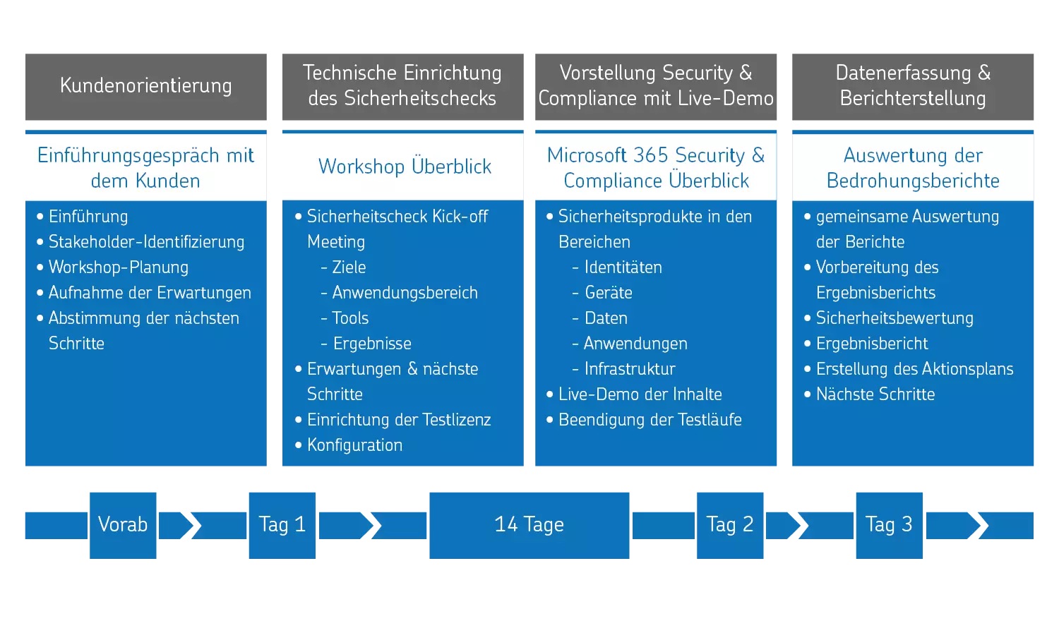 Security Workshop von Net at Work bietet Unternehmen Sicherheitsbewertung ihrer Microsoft 365-Umgebung