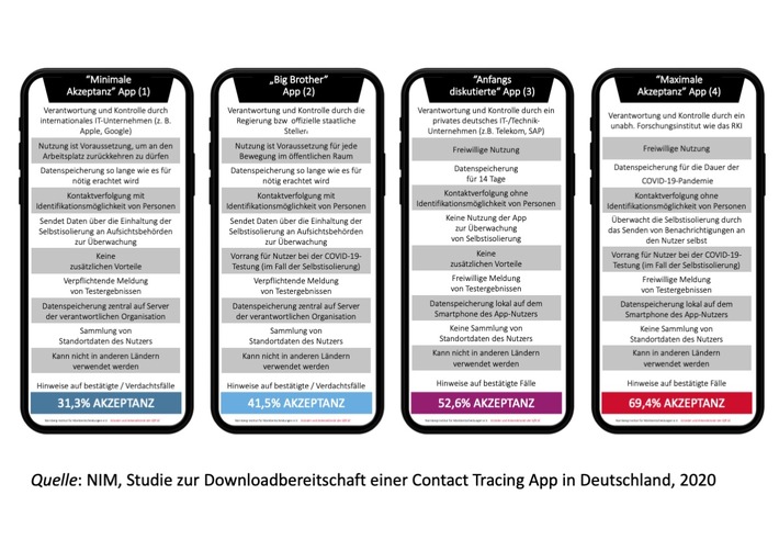 Fast wunschlos glücklich mit Corona App – Studie des Nürnberg Institut für Marktentscheidungen (NIM) und der Cass Business School (London) analysiert verschiedene App-Konfigurationen hinsichtlich ihrer Akzeptanz