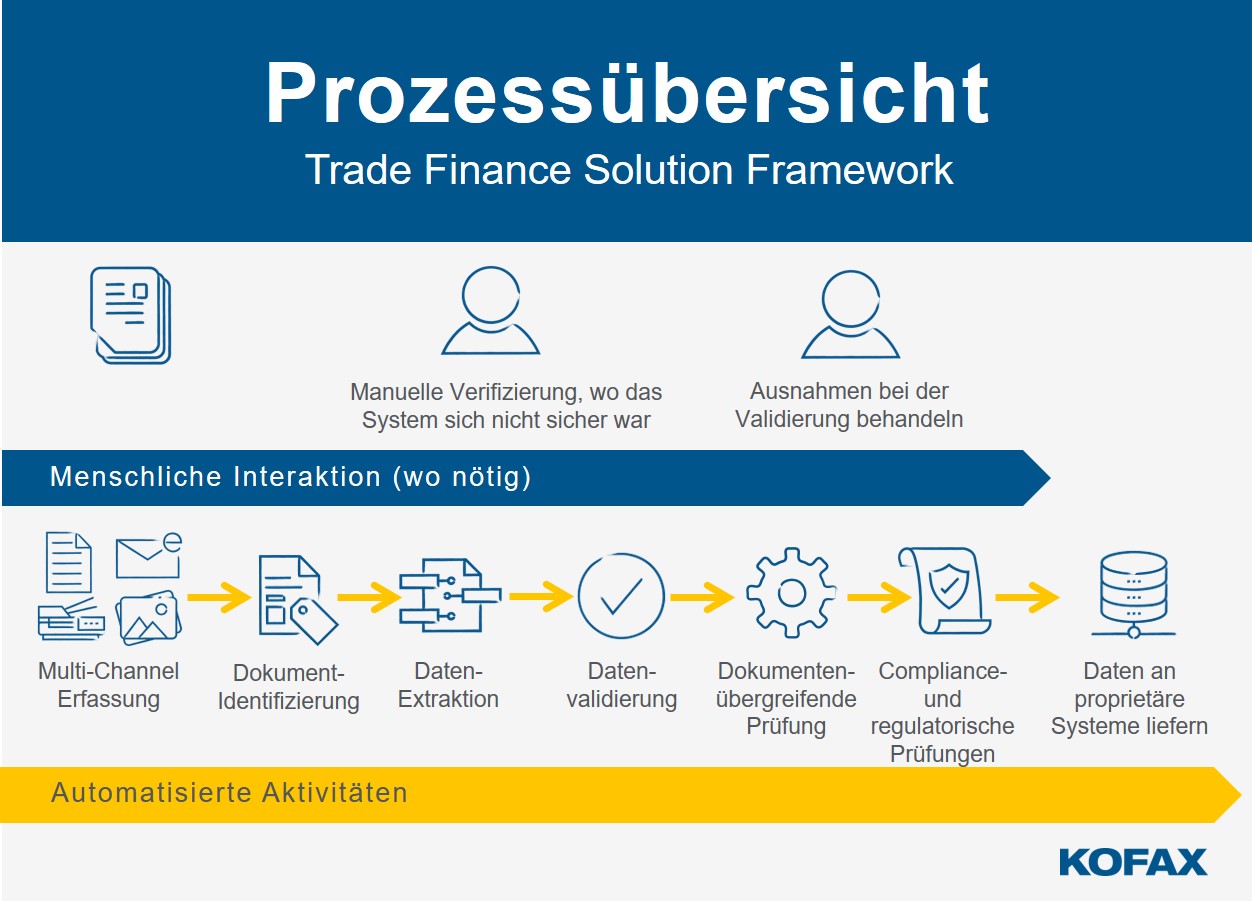 Komplexe Datenverarbeitung digital transformiert: Kofax führt neue Lösung für Trade Finance ein