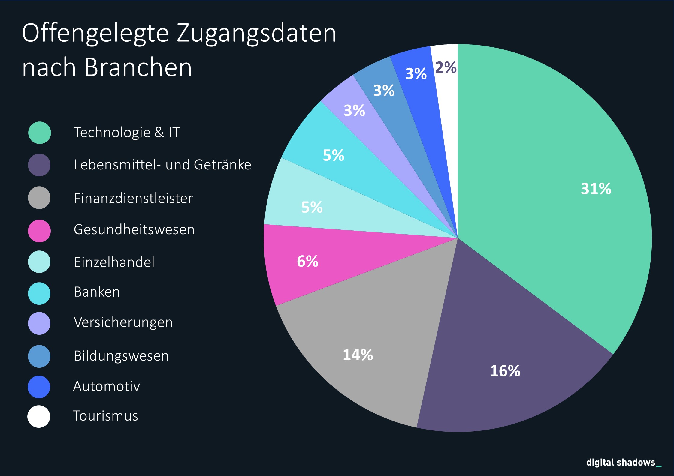 15 Milliarden Zugangsdaten frei im Netz zugänglich