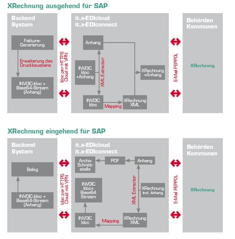 itelligence zeigt: Elektronische Rechnungen sparen Kosten und machen Prozesse effizient