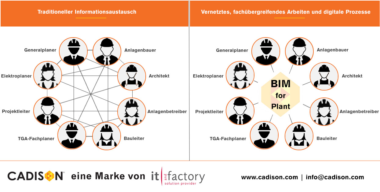 BIM for Plant: Wie Anlagenbauer wettbewerbsfähig bleiben