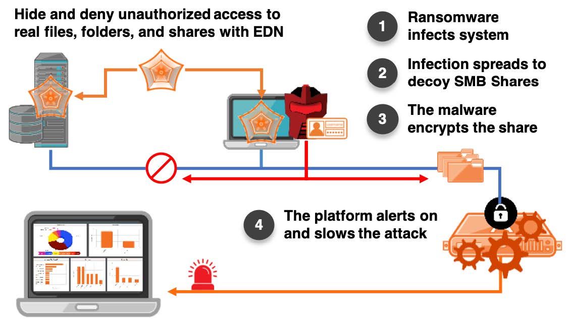 Das Endpoint Detection Net verwehrt Angreifern Einsicht und Abgreifen von Produktionsdaten