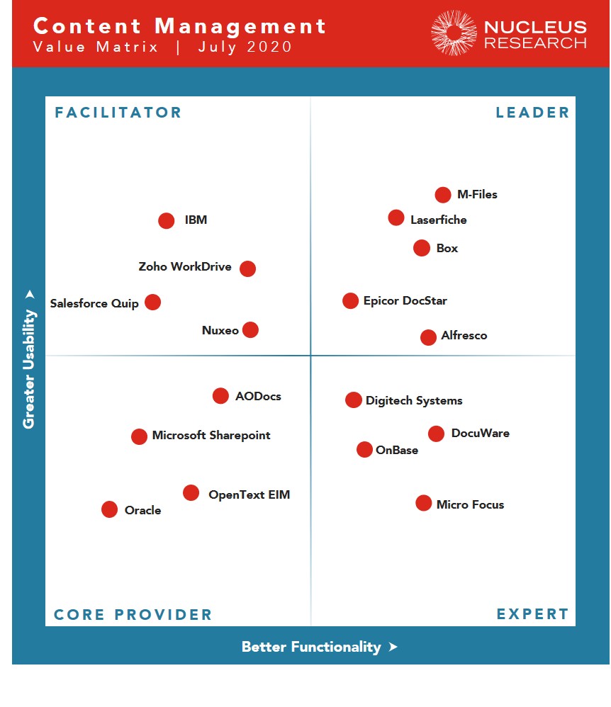 M-Files führt in der Content Management Value Matrix 2020 von Nucleus Research