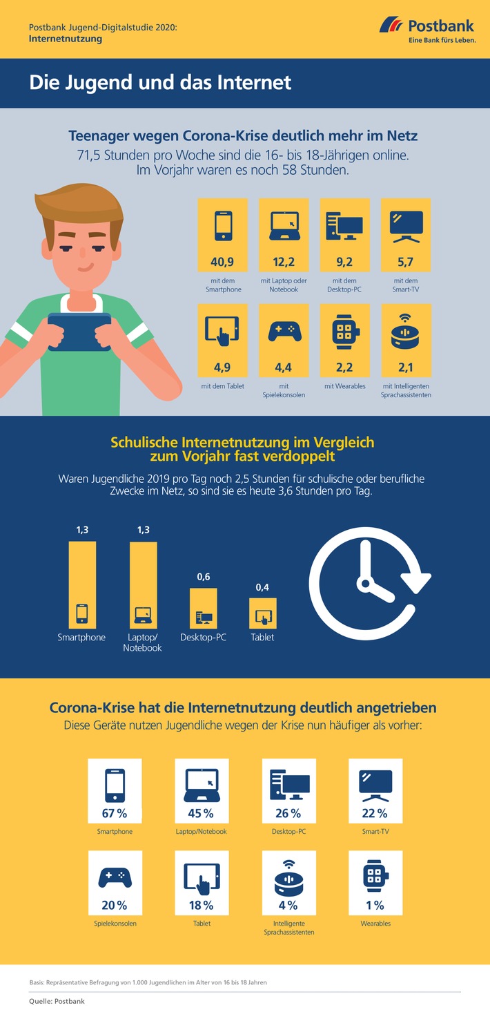 2020 Postbank Jugend-Digitalstudie / Studie: Teenager verbringen durch Corona-Krise deutlich mehr Zeit im Netz / 16- bis 18-Jährige surfen mehr als 70 Stunden pro Woche