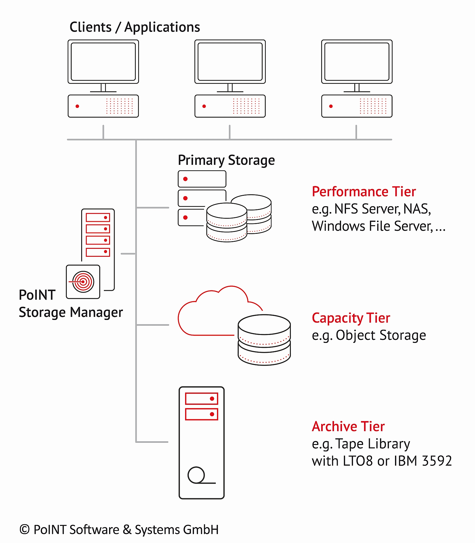 PoINT Storage Manager 6.5 mit neuem Archive File System