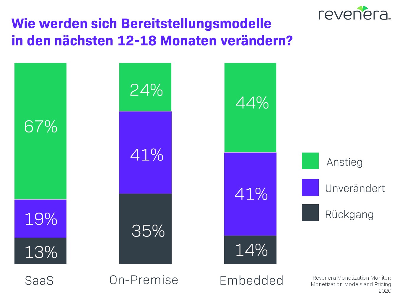 Statusreport zur Softwaremonetarisierung