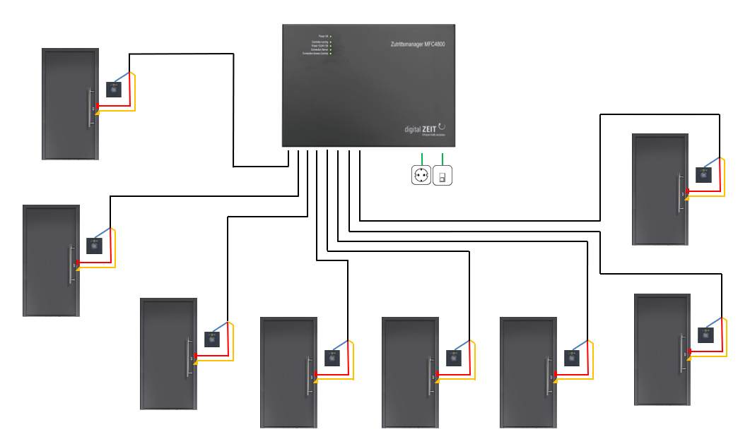 Neuer Zutrittsmanager MFC4800 mit sternförmiger Verkabelung