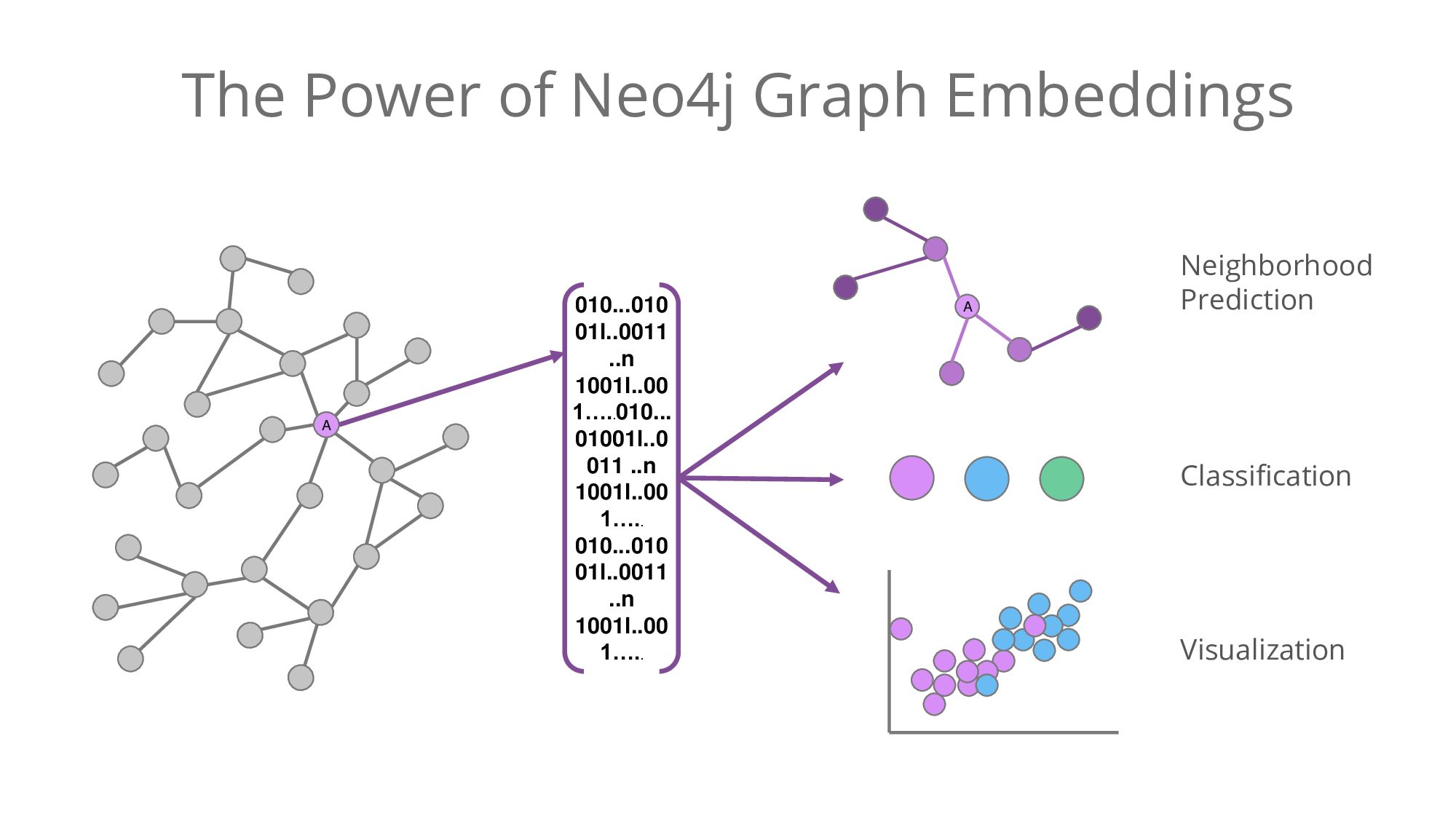 Neo4j stellt Graph Machine Learning für Unternehmen vor