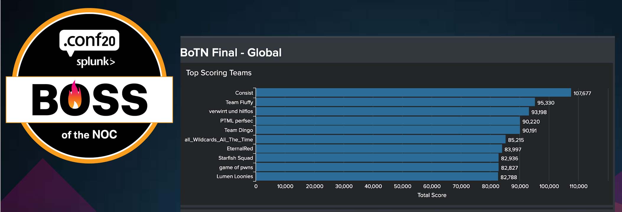 Consist gewinnt den weltgrößten „Boss of the NOC“-Wettbewerb von Splunk