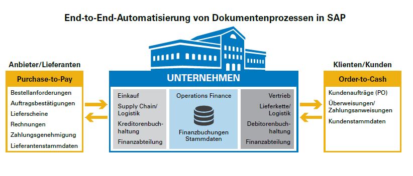 Finanzprozesse optimieren: Outperformer automatisieren ihre Purchase-to-Pay-Vorgänge vollständig