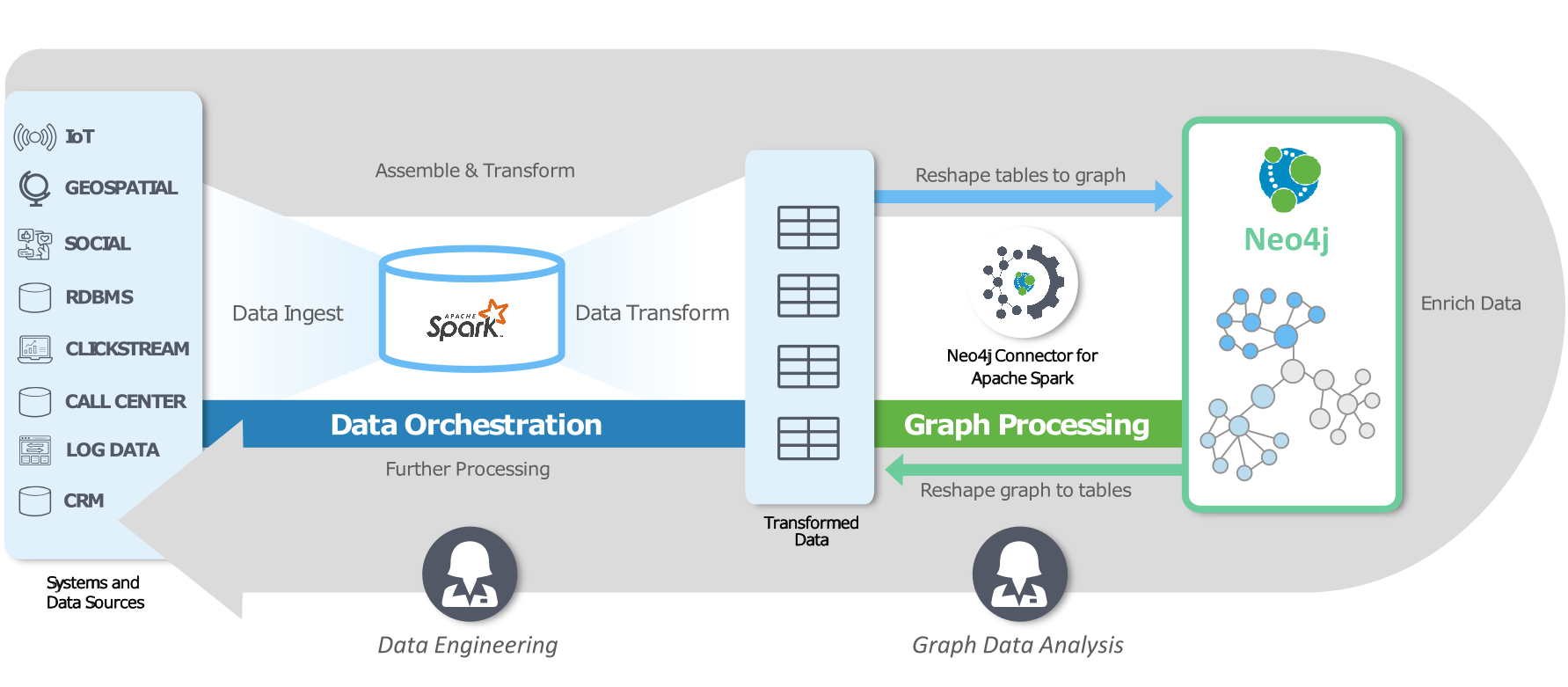 Neo4j kündigt Connector für Apache Spark an