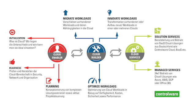 Jetzt Chancen durch Digitalisierung nutzen – mit Controlware als Cloud Builder