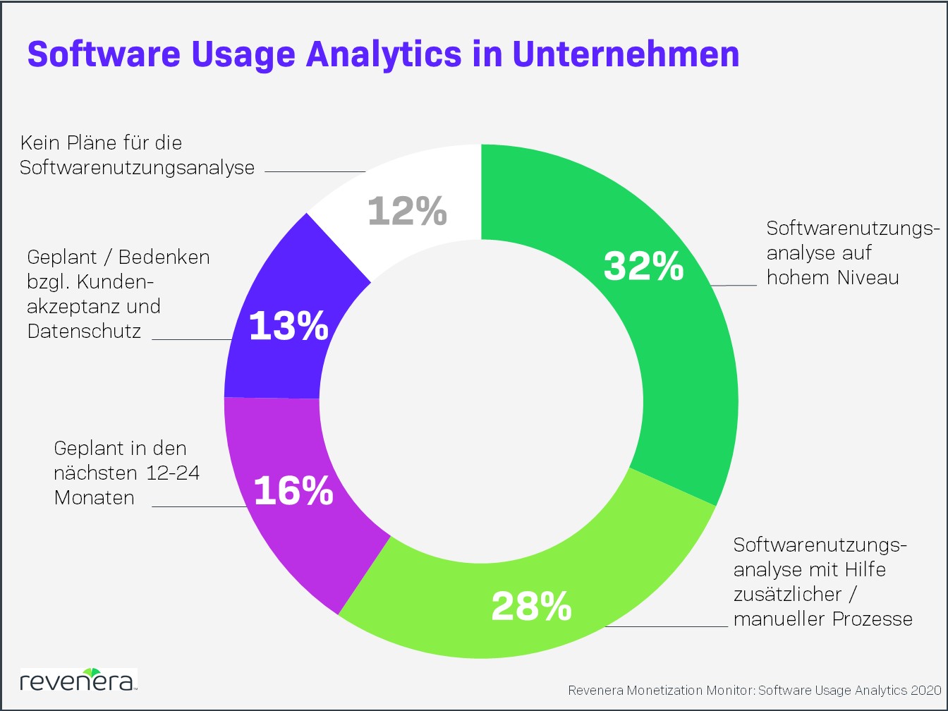 Software Usage Analytics wird zum Erfolgsfaktor