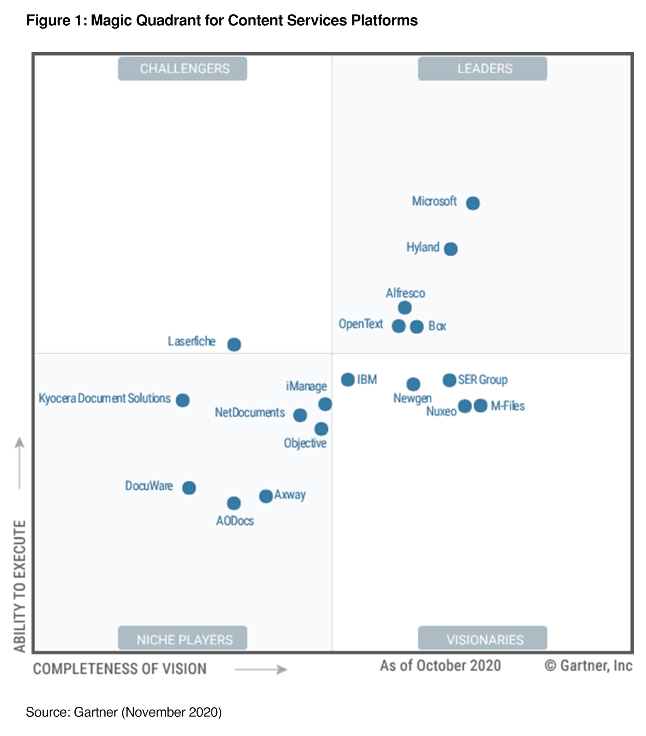 M-Files ist Visionär im Gartner Magic Quadrant für Content-Services-Plattformen 2020