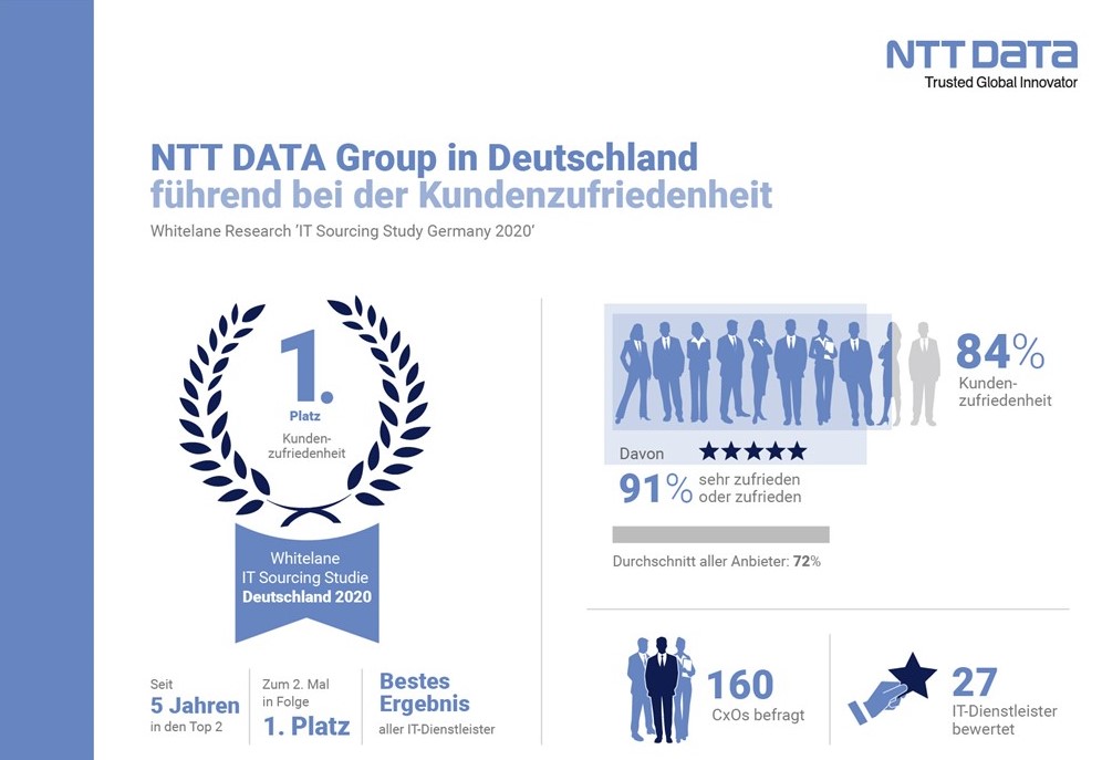 NTT DATA Group behauptet ersten Platz bei Kundenzufriedenheit