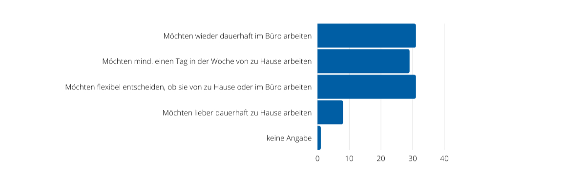 Dezentrales Arbeiten: Rückblick und Ausblick auf die neue alte Arbeitswelt