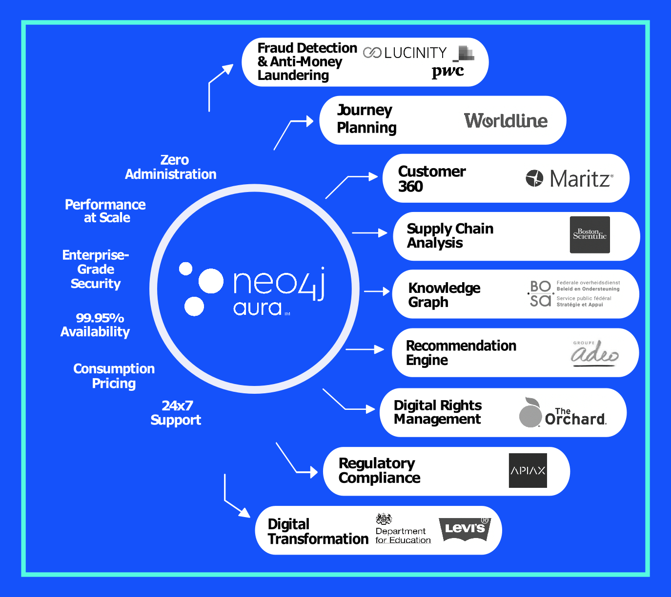 Die Graphdatenbank in der Cloud: Neo4j Aura Enterprise