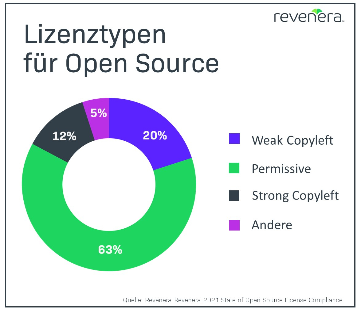 Revenera Statusreport 2021 zu Open Source Lizenzierung und Compliance