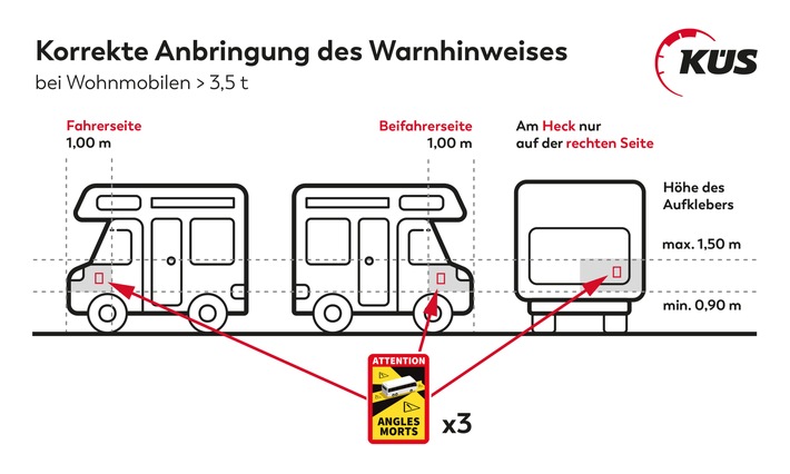 KÜS: Warnaufkleber „Toter Winkel“ in Frankreich bereits Pflicht / Aufkleber Vorschrift auch für Wohnmobile und Caravans über 3,5 Tonnen / Anbringung am Fahrzeug verbindlich