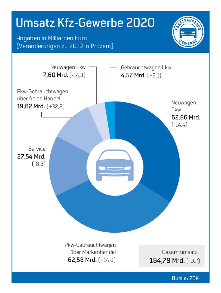 ZDK: Lockdown geht an die Substanz des Automobilhandels