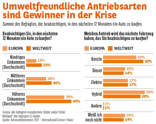 Consors Finanz Studie Automobilbarometer 2021 – Sinn in der Krise: Corona und die Verkehrswende