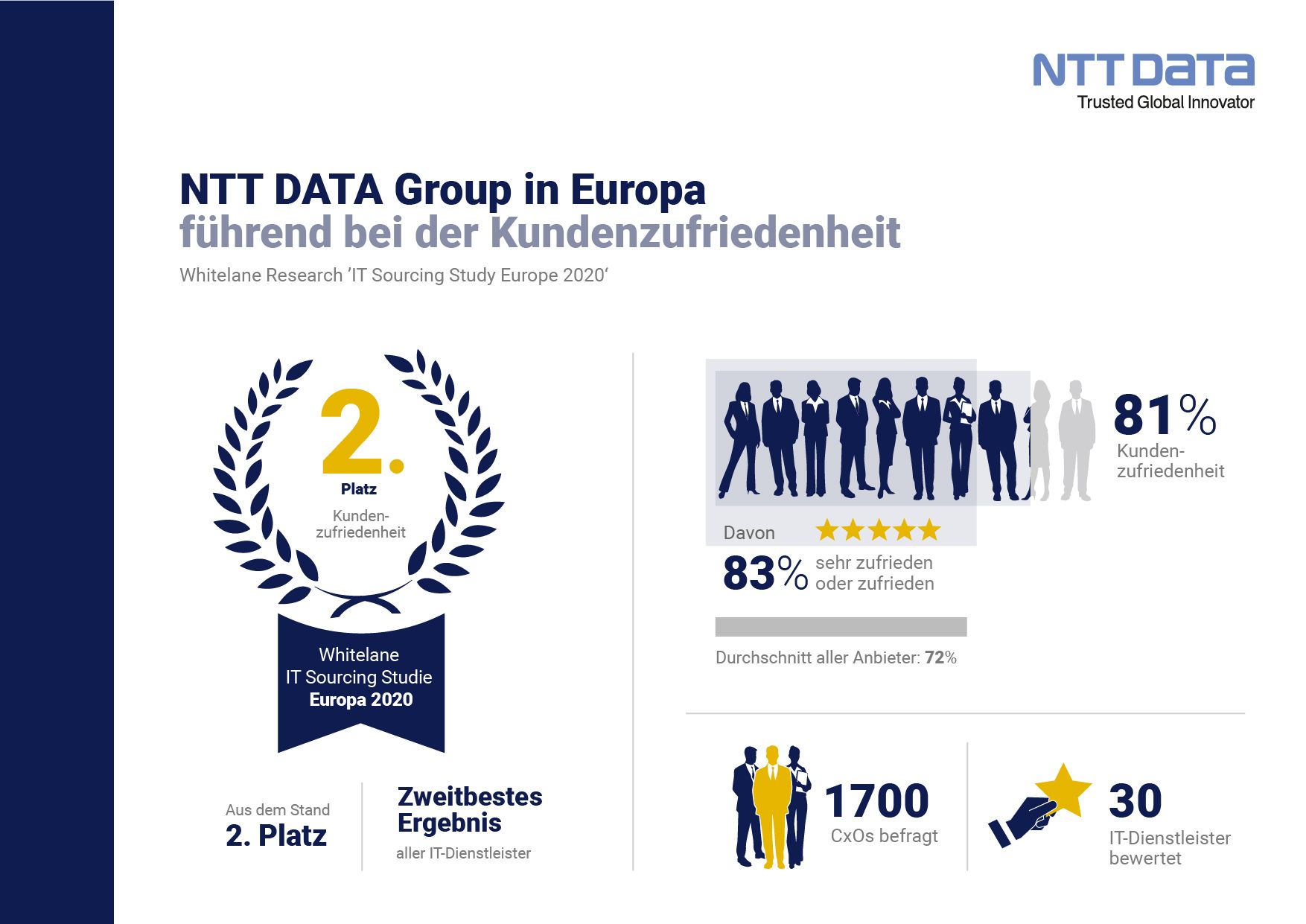 NTT DATA Group aus Kundensicht europaweit auf Platz 2 der IT-Provider