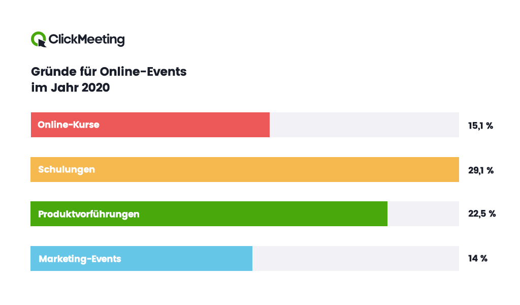 Fast 31 Millionen Anwender nutzten europäische Webinar-Plattform 2020 weltweit / Zahl der Veranstaltungen in der DACH-Region stieg dabei um 527 %