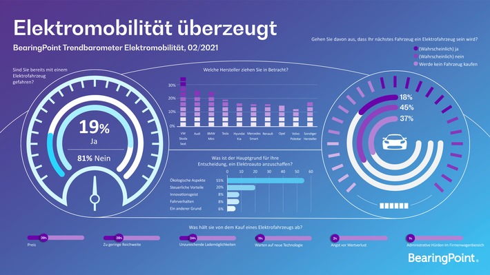 BearingPoint – Studie Trendbarometer Elektromobilität: Einmal E-Auto, immer E-Auto?