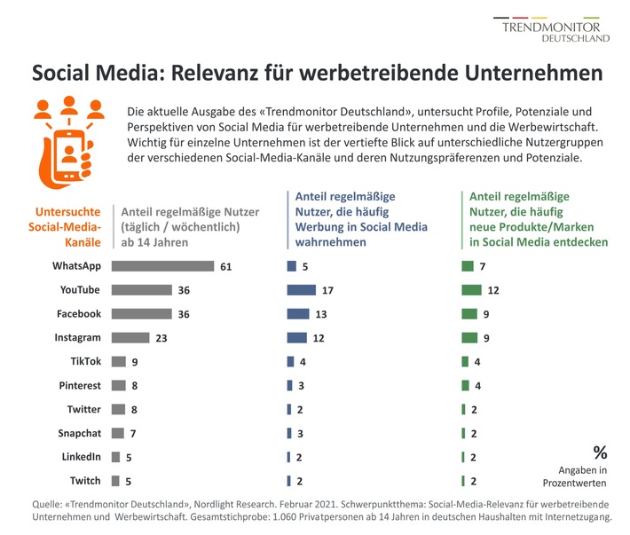 Trendmonitor Deutschland: Welche Nutzerprofile und welche Werbepotenziale Facebook, Instagram, YouTube & Co. haben