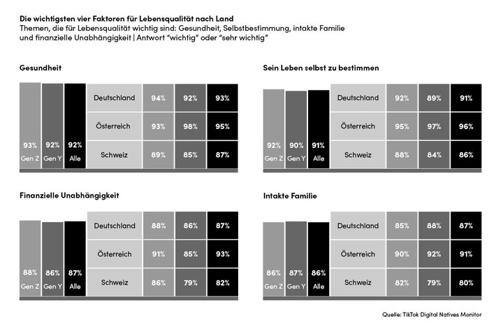 Studie: Was bewegt Gen Z und Gen Y in Zeiten von Corona und #BLM