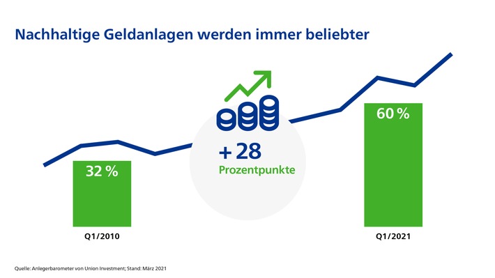 Studie: Nachhaltige Geldanlagen werden immer beliebter, aber es besteht Informationsbedarf